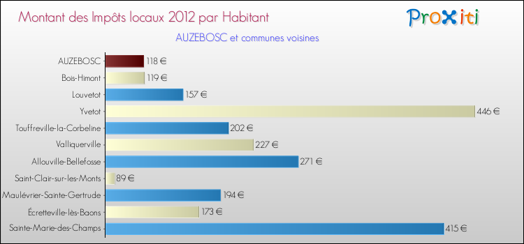 Montant des impôts locaux par Habitant pour AUZEBOSC et les communes proches Comparaison des impôts locaux par habitant pour AUZEBOSC et les communes voisines