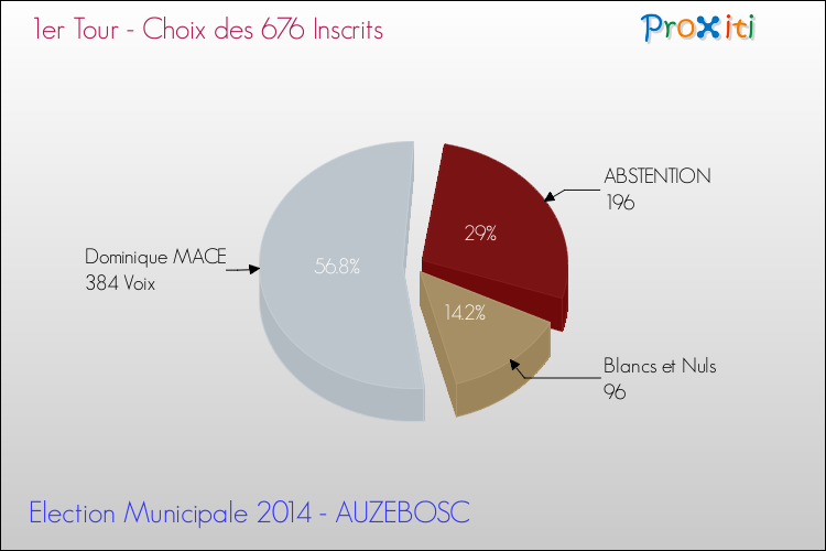 Résultats par rapport aux inscrits au 1er Tour des Elections Municipales 2014 de la commune de AUZEBOSC Elections Municipales 2014 - Résultats par rapport aux inscrits au 1er Tour pour la commune de AUZEBOSC