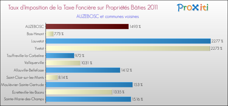 Taux d'imposition de la taxe foncière sur le bati 2011 pour AUZEBOSC et les communes proches Comparaison des taux d'imposition de la taxe foncière sur le bati 2011 pour AUZEBOSC et les communes voisines