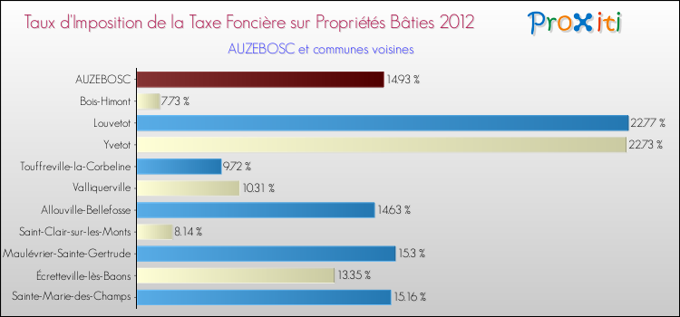 Taux d'imposition de la taxe foncière sur le bati 2012 pour AUZEBOSC et les communes proches Comparaison des taux d'imposition de la taxe foncière sur le bati 2012 pour AUZEBOSC et les communes voisines