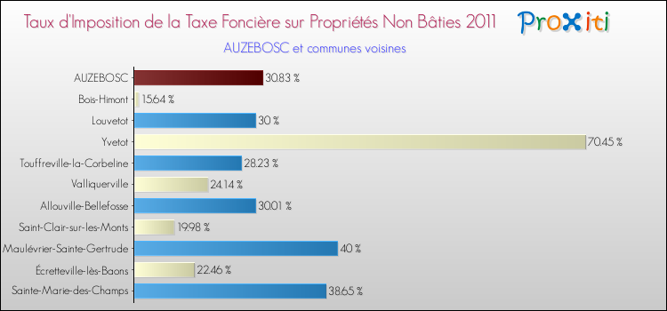Taux d'imposition de la taxe foncière sur les immeubles et terrains non batis 2011 pour AUZEBOSC et les communes proches Comparaison des taux d'imposition de la taxe foncière sur les immeubles et terrains non batis 2011 pour AUZEBOSC et les communes voisines