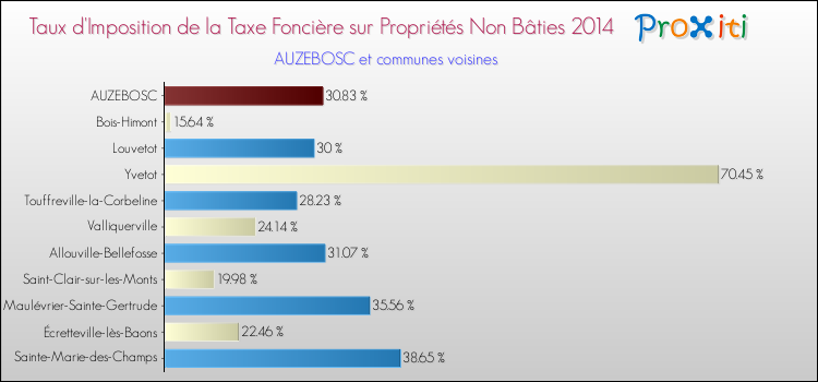 Taux d'imposition de la taxe foncière sur les immeubles et terrains non batis 2014 pour AUZEBOSC et les communes proches Comparaison des taux d'imposition de la taxe foncière sur les immeubles et terrains non batis 2014 pour AUZEBOSC et les communes voisines