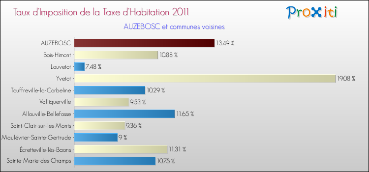 Taux d'imposition de la taxe d'habitation 2011 pour AUZEBOSC et les communes proches Comparaison des taux d'imposition de la taxe d'habitation 2011 pour AUZEBOSC et les communes voisines