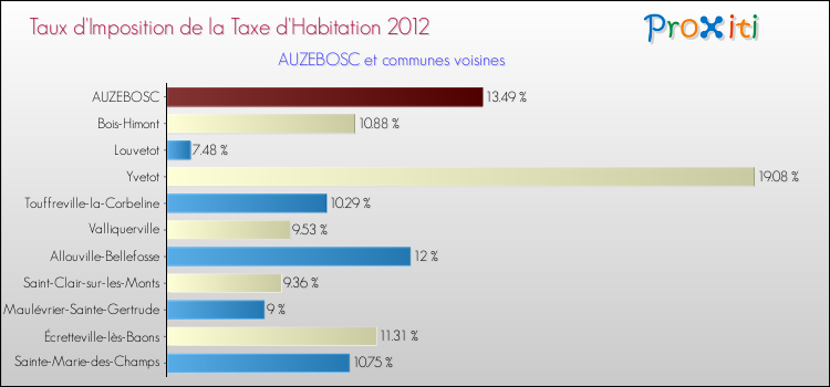 Taux d'imposition de la taxe d'habitation 2012 pour AUZEBOSC et les communes proches Comparaison des taux d'imposition de la taxe d'habitation 2012 pour AUZEBOSC et les communes voisines