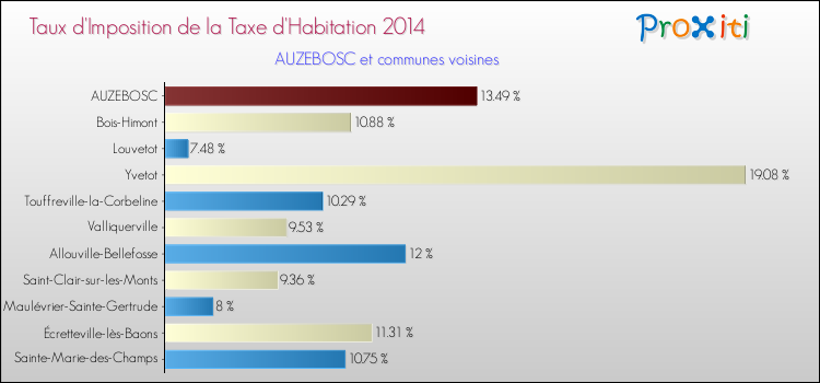 Taux d'imposition de la taxe d'habitation 2014 pour AUZEBOSC et les communes proches Comparaison des taux d'imposition de la taxe d'habitation 2014 pour AUZEBOSC et les communes voisines