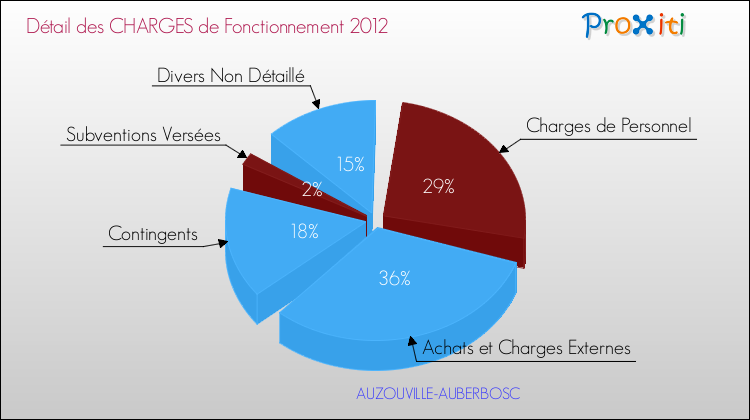 Décomposition des Charges de Fonctionnement 2012 de la commune de AUZOUVILLE-AUBERBOSC Charges de Fonctionnement 2012 pour la commune de AUZOUVILLE-AUBERBOSC