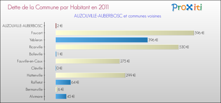 Dette par habitant de la commune en 2011 pour AUZOUVILLE-AUBERBOSC et les communes proches Comparaison de la dette par habitant de la commune en 2011 pour AUZOUVILLE-AUBERBOSC et les communes voisines