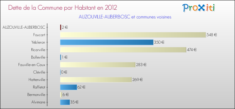 Dette par habitant de la commune en 2012 pour AUZOUVILLE-AUBERBOSC et les communes proches Comparaison de la dette par habitant de la commune en 2012 pour AUZOUVILLE-AUBERBOSC et les communes voisines