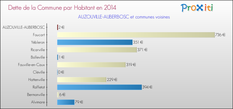 Dette par habitant de la commune en 2014 pour AUZOUVILLE-AUBERBOSC et les communes proches Comparaison de la dette par habitant de la commune en 2014 pour AUZOUVILLE-AUBERBOSC et les communes voisines