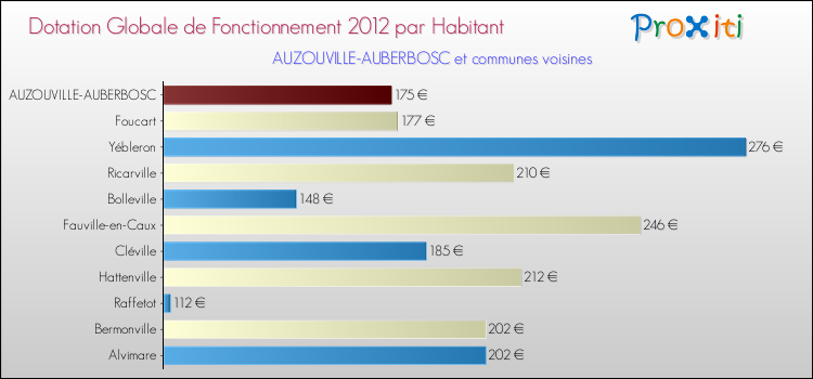 Montant des dotations globales de fonctionnement DGF par Habitant pour AUZOUVILLE-AUBERBOSC et les communes proches Comparaison des des dotations globales de fonctionnement DGF par habitant pour AUZOUVILLE-AUBERBOSC et les communes voisines
