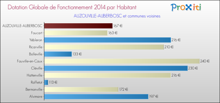 Montant des dotations globales de fonctionnement DGF par Habitant pour AUZOUVILLE-AUBERBOSC et les communes proches en 2014. Comparaison des des dotations globales de fonctionnement DGF par habitant pour AUZOUVILLE-AUBERBOSC et les communes voisines en 2014.