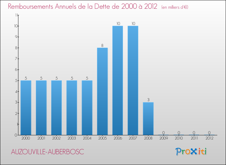 Evolution de l'annuité de la dette pour la commune de AUZOUVILLE-AUBERBOSC de 2000 à 2012 Annuités de la dette pour AUZOUVILLE-AUBERBOSC de 2000 à 2012