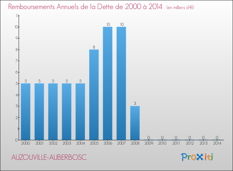 Evolution de l'annuité de la dette pour la commune de AUZOUVILLE-AUBERBOSC de 2000 à 2014 Annuités de la dette pour AUZOUVILLE-AUBERBOSC de 2000 à 2014