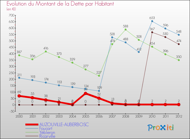 Evolution de la dette par habitant pour la commune de AUZOUVILLE-AUBERBOSC et les communes proches de 2000 à 2012 Comparaison de la dette par habitant pour AUZOUVILLE-AUBERBOSC et les communes voisines de 2000 à 2012