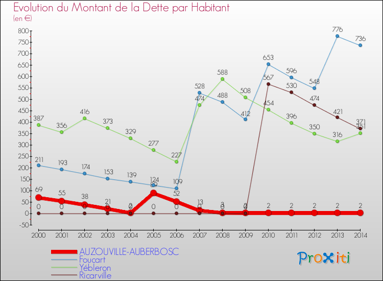 Evolution de la dette par habitant pour la commune de AUZOUVILLE-AUBERBOSC et les communes proches de 2000 à 2014 Comparaison de la dette par habitant pour AUZOUVILLE-AUBERBOSC et les communes voisines de 2000 à 2014