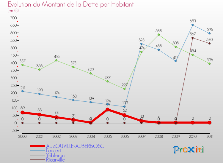 Evolution de la dette par habitant pour la commune de AUZOUVILLE-AUBERBOSC et les communes proches Comparaison de la dette par habitant pour AUZOUVILLE-AUBERBOSC et les communes voisines