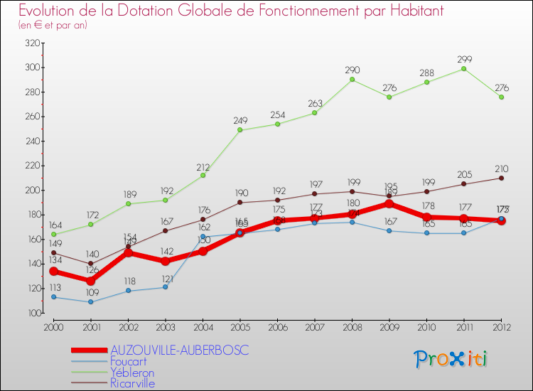 Evolution et montant de la dotation globale de fonctionnement par Habitant pour AUZOUVILLE-AUBERBOSC et les communes proches Comparaison des dotations globales de fonctionnement par habitant pour AUZOUVILLE-AUBERBOSC et les communes voisines