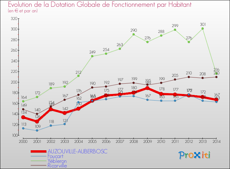 Evolution et montant de la dotation globale de fonctionnement par Habitant pour AUZOUVILLE-AUBERBOSC et les communes proches de 2000 à 2014. Comparaison des dotations globales de fonctionnement par habitant pour AUZOUVILLE-AUBERBOSC et les communes voisines de 2000 à 2014.