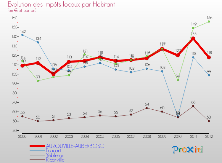 Evolution et montant des impôts locaux par Habitant pour AUZOUVILLE-AUBERBOSC et les communes proches Comparaison des impôts locaux par habitant pour AUZOUVILLE-AUBERBOSC et les communes voisines