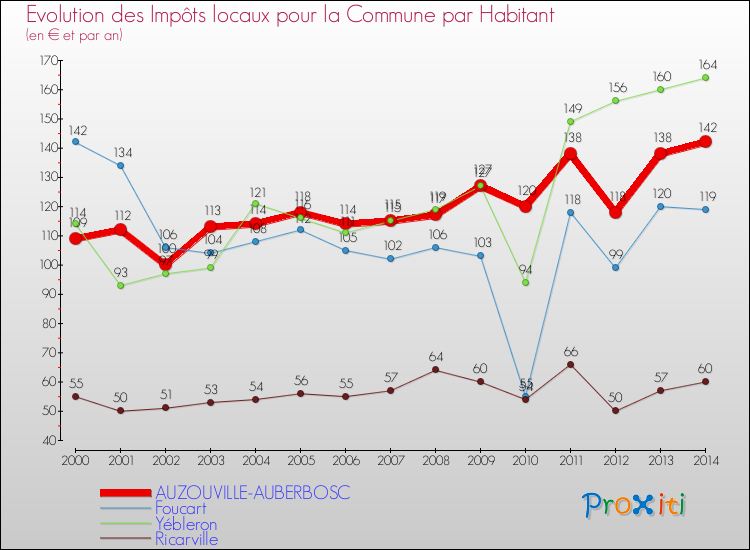 Evolution et montant des impôts locaux par Habitant pour AUZOUVILLE-AUBERBOSC et les communes proches de 2000 à 2014 Comparaison des impôts locaux par habitant pour AUZOUVILLE-AUBERBOSC et les communes voisines de 2000 à 2014