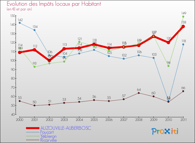 Evolution et montant des impôts locaux par Habitant pour AUZOUVILLE-AUBERBOSC et les communes proches Comparaison des impôts locaux par habitant pour AUZOUVILLE-AUBERBOSC et les communes voisines