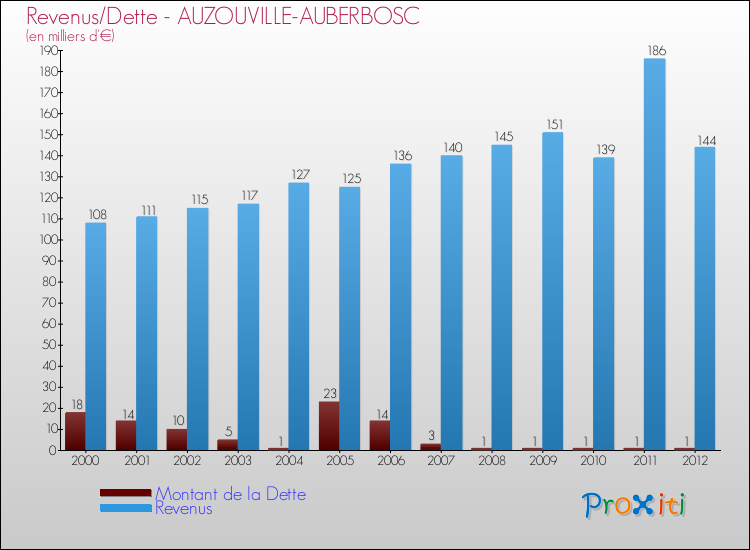 Evolution comparée de la dette et des revenus pour la commune de AUZOUVILLE-AUBERBOSC de 2000 à 2012 Comparaison de la dette et des revenus pour AUZOUVILLE-AUBERBOSC de 2000 à 2012