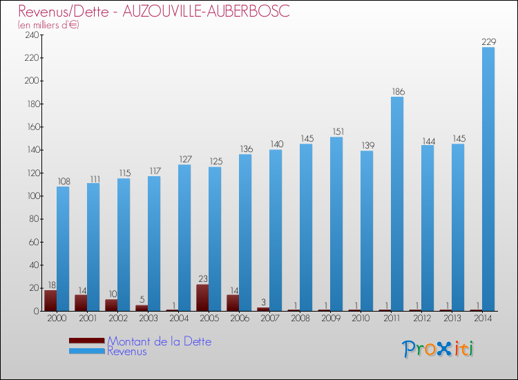 Evolution comparée de la dette et des revenus pour la commune de AUZOUVILLE-AUBERBOSC de 2000 à 2014 Comparaison de la dette et des revenus pour AUZOUVILLE-AUBERBOSC de 2000 à 2014