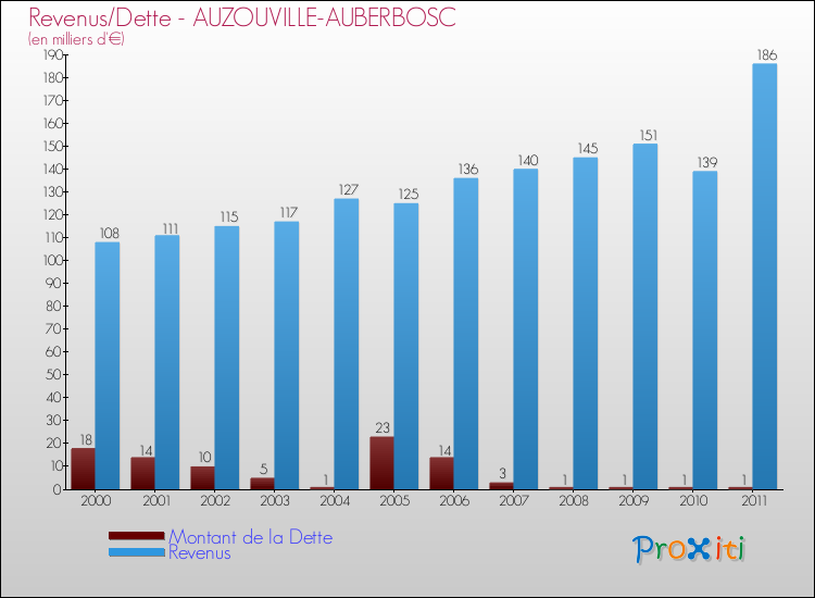 Evolution comparée de la dette et des revenus pour la commune de AUZOUVILLE-AUBERBOSC de 2000 à 2011 Comparaison de la dette et des revenus pour AUZOUVILLE-AUBERBOSC de 2000 à 2011