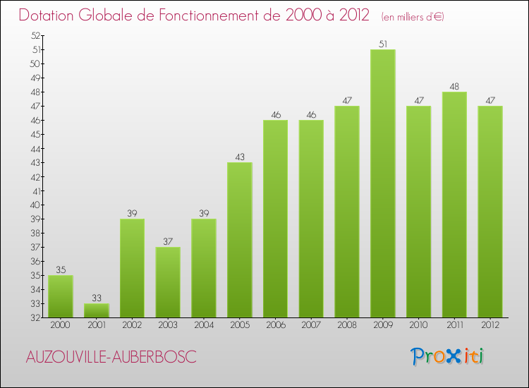 Evolution du montant de la Dotation Globale de Fonctionnement pour la commune de AUZOUVILLE-AUBERBOSC de 2000 à 2012 Evolution du montant de la Dotation Globale de Fonctionnement pour AUZOUVILLE-AUBERBOSC de 2000 à 2012