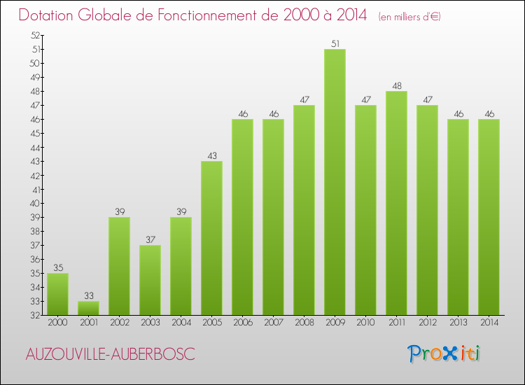 Evolution du montant de la Dotation Globale de Fonctionnement pour la commune de AUZOUVILLE-AUBERBOSC de 2000 à 2014 Evolution du montant de la Dotation Globale de Fonctionnement pour AUZOUVILLE-AUBERBOSC de 2000 à 2014