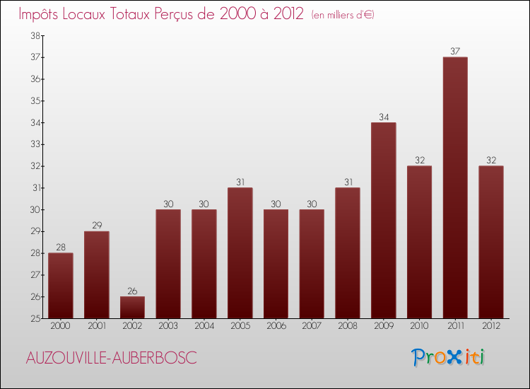 Evolution des Impôts Locaux pour la commune de AUZOUVILLE-AUBERBOSC de 2000 à 2012 Evolution des Impôts Locaux pour AUZOUVILLE-AUBERBOSC de 2000 à 2012