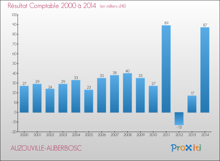 Evolution du résultat comptable pour la commune de AUZOUVILLE-AUBERBOSC de 2000 à 2014 Evolution du résultat comptable pour AUZOUVILLE-AUBERBOSC de 2000 à 2014