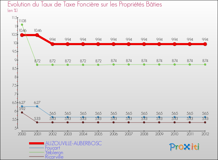 Evolution du taux de la taxe foncière sur le bati pour AUZOUVILLE-AUBERBOSC et les communes proches de 2000 à 2012 Comparaison des taux de taxe foncière sur le bati pour AUZOUVILLE-AUBERBOSC et les communes voisines de 2000 à 2012