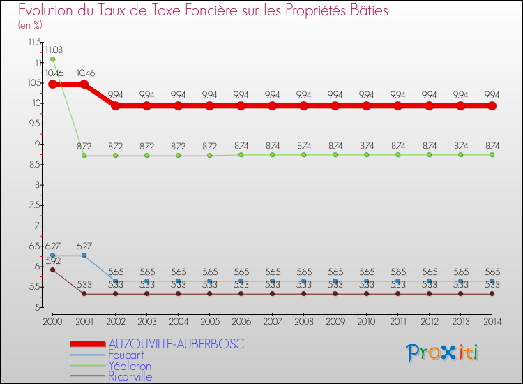Evolution du taux de la taxe foncière sur le bati pour AUZOUVILLE-AUBERBOSC et les communes proches de 2000 à 2014 Comparaison des taux de taxe foncière sur le bati pour AUZOUVILLE-AUBERBOSC et les communes voisines de 2000 à 2014