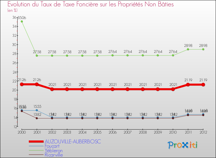 Evolution du taux de la taxe foncière sur les immeubles et terrains non batis pour AUZOUVILLE-AUBERBOSC et les communes proches de 2000 à 2012 Comparaison des taux de la taxe foncière sur les immeubles et terrains non batis pour AUZOUVILLE-AUBERBOSC et les communes voisines de 2000 à 2012