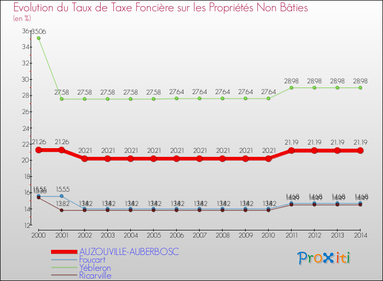 Evolution du taux de la taxe foncière sur les immeubles et terrains non batis pour AUZOUVILLE-AUBERBOSC et les communes proches de 2000 à 2014 Comparaison des taux de la taxe foncière sur les immeubles et terrains non batis pour AUZOUVILLE-AUBERBOSC et les communes voisines de 2000 à 2014