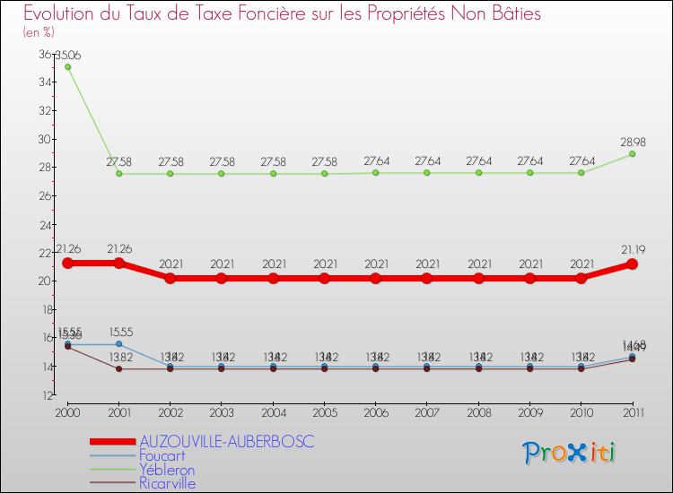 Evolution du taux de la taxe foncière sur les immeubles et terrains non batis pour AUZOUVILLE-AUBERBOSC et les communes proches Comparaison des taux de la taxe foncière sur les immeubles et terrains non batis pour AUZOUVILLE-AUBERBOSC et les communes voisines