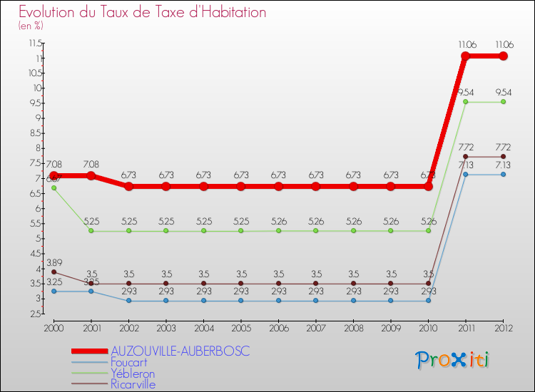 Evolution du taux de la taxe d'habitation pour AUZOUVILLE-AUBERBOSC et les communes proches Comparaison des taux de la taxe d'habitation pour AUZOUVILLE-AUBERBOSC et les communes voisines