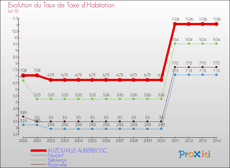 Evolution du taux de la taxe d'habitation pour AUZOUVILLE-AUBERBOSC et les communes proches de 2000 à 2014 Comparaison des taux de la taxe d'habitation pour AUZOUVILLE-AUBERBOSC et les communes voisines de 2000 à 2014