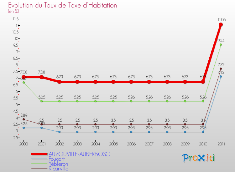 Evolution du taux de la taxe d'habitation pour AUZOUVILLE-AUBERBOSC et les communes proches Comparaison des taux de la taxe d'habitation pour AUZOUVILLE-AUBERBOSC et les communes voisines