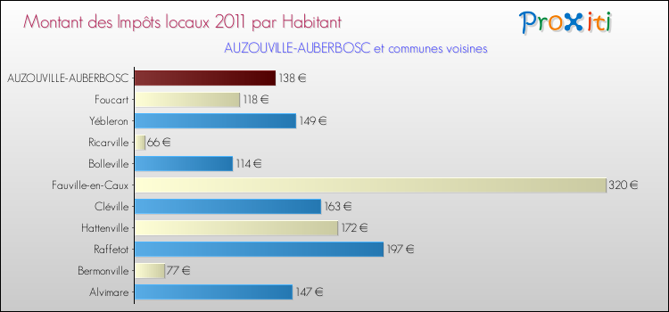 Montant des impôts locaux par Habitant pour AUZOUVILLE-AUBERBOSC et les communes proches Comparaison des impôts locaux par habitant pour AUZOUVILLE-AUBERBOSC et les communes voisines