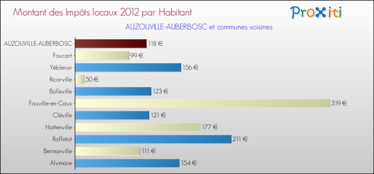 Montant des impôts locaux par Habitant pour AUZOUVILLE-AUBERBOSC et les communes proches Comparaison des impôts locaux par habitant pour AUZOUVILLE-AUBERBOSC et les communes voisines