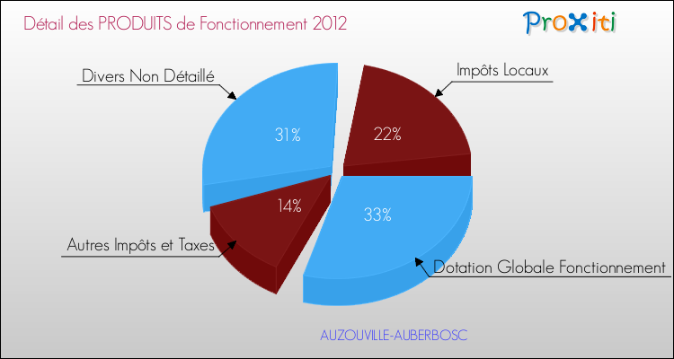 Décomposition du Budget de Fonctionnement 2012 de la commune de AUZOUVILLE-AUBERBOSC Budget de Fonctionnement 2012 pour la commune de AUZOUVILLE-AUBERBOSC