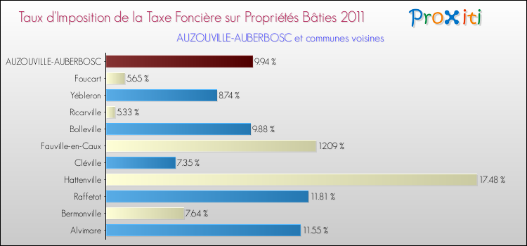 Taux d'imposition de la taxe foncière sur le bati 2011 pour AUZOUVILLE-AUBERBOSC et les communes proches Comparaison des taux d'imposition de la taxe foncière sur le bati 2011 pour AUZOUVILLE-AUBERBOSC et les communes voisines