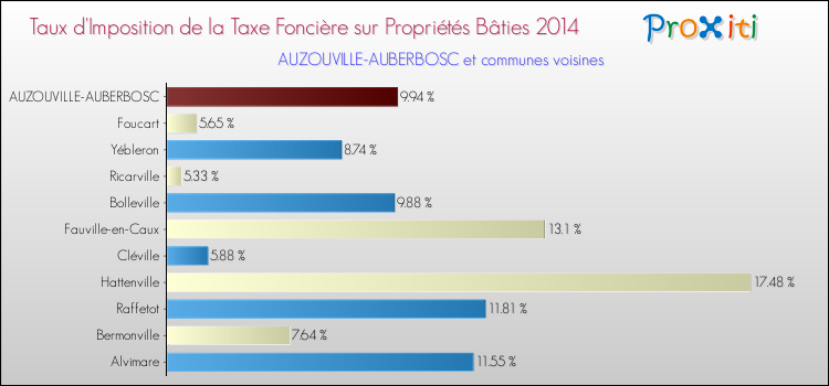 Taux d'imposition de la taxe foncière sur le bati 2014 pour AUZOUVILLE-AUBERBOSC et les communes proches Comparaison des taux d'imposition de la taxe foncière sur le bati 2014 pour AUZOUVILLE-AUBERBOSC et les communes voisines