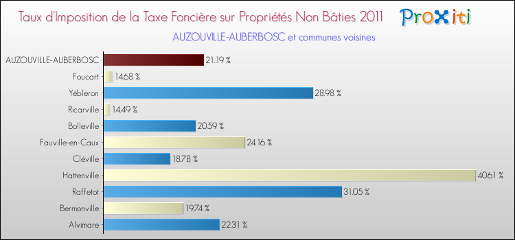 Taux d'imposition de la taxe foncière sur les immeubles et terrains non batis 2011 pour AUZOUVILLE-AUBERBOSC et les communes proches Comparaison des taux d'imposition de la taxe foncière sur les immeubles et terrains non batis 2011 pour AUZOUVILLE-AUBERBOSC et les communes voisines