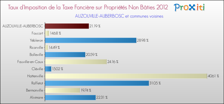 Taux d'imposition de la taxe foncière sur les immeubles et terrains non batis 2012 pour AUZOUVILLE-AUBERBOSC et les communes proches Comparaison des taux d'imposition de la taxe foncière sur les immeubles et terrains non batis 2012 pour AUZOUVILLE-AUBERBOSC et les communes voisines