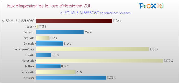 Taux d'imposition de la taxe d'habitation 2011 pour AUZOUVILLE-AUBERBOSC et les communes proches Comparaison des taux d'imposition de la taxe d'habitation 2011 pour AUZOUVILLE-AUBERBOSC et les communes voisines