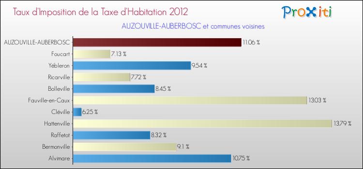 Taux d'imposition de la taxe d'habitation 2012 pour AUZOUVILLE-AUBERBOSC et les communes proches Comparaison des taux d'imposition de la taxe d'habitation 2012 pour AUZOUVILLE-AUBERBOSC et les communes voisines