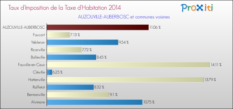 Taux d'imposition de la taxe d'habitation 2014 pour AUZOUVILLE-AUBERBOSC et les communes proches Comparaison des taux d'imposition de la taxe d'habitation 2014 pour AUZOUVILLE-AUBERBOSC et les communes voisines